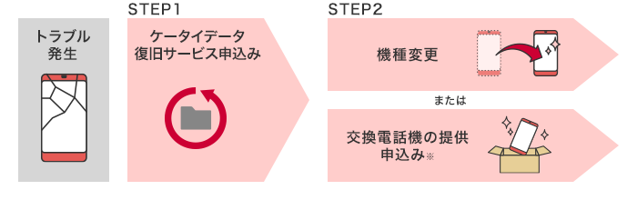 【ケータイデータ復旧サービスのお申込みは交換する前に!】トラブル発生→ケータイデータ復旧サービス申込み→交換電話機の提供申込み ※機種変更後の旧機種でのご利用は割引対象外です。