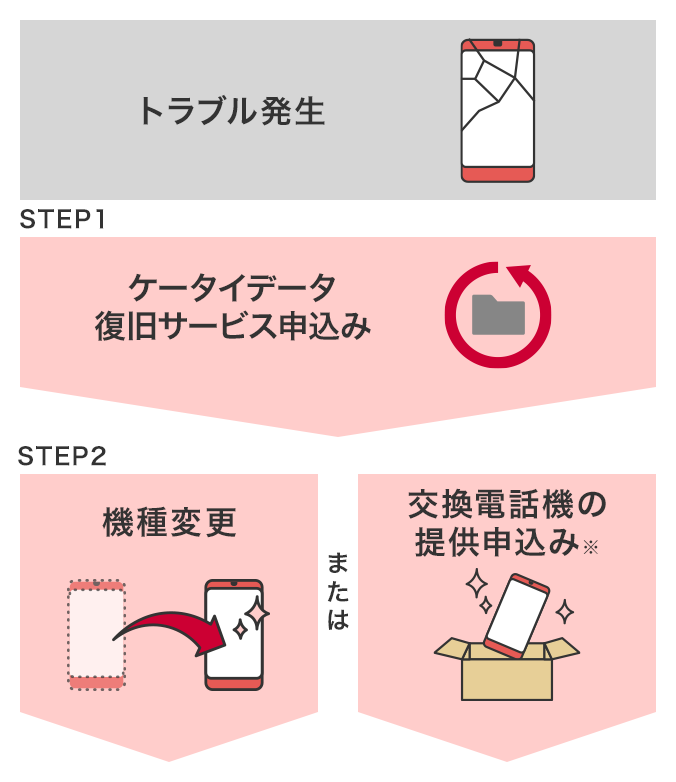 【ケータイデータ復旧サービスのお申込みは交換する前に!】トラブル発生→ケータイデータ復旧サービス申込み→交換電話機の提供申込み ※機種変更後の旧機種でのご利用は割引対象外です。