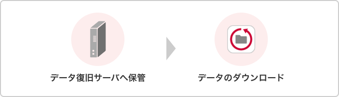 データ復旧サーバへ保管→データのダウンロード