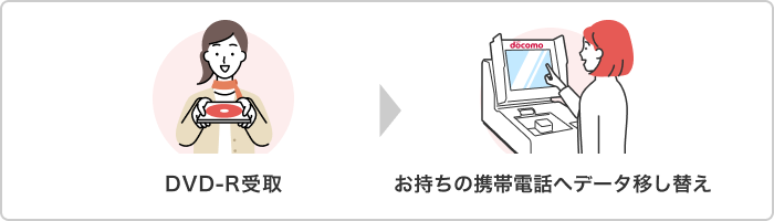 DVD-R受取→お持ちの携帯電話へデータ移し替え