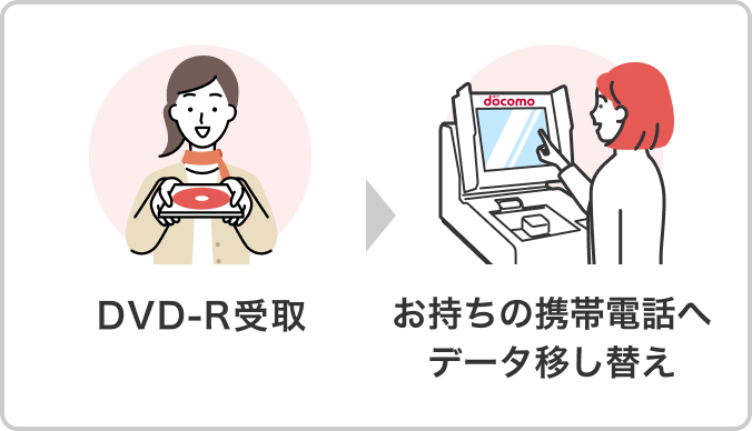 DVD-R受取→お持ちの携帯電話へデータ移し替え