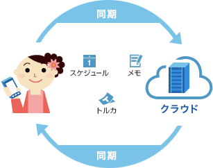 ケータイデータお預かりサービスのスマートフォン用説明図