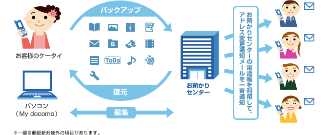 ケータイデータお預かりサービスの説明図