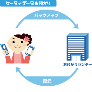 ケータイデータお預かりサービスの説明図