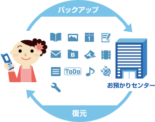 ケータイデータお預かりサービス(iモードケータイ)のイメージ
