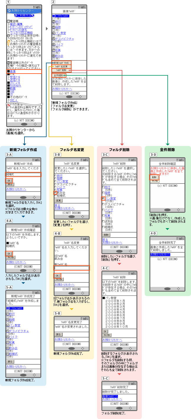 画像データのフォルダ編集方法（ケータイから）の図