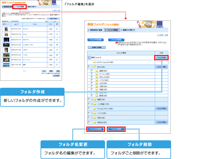 画像データのフォルダ編集方法（パソコンから）の図