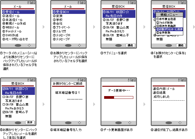 メール保存の操作の説明図