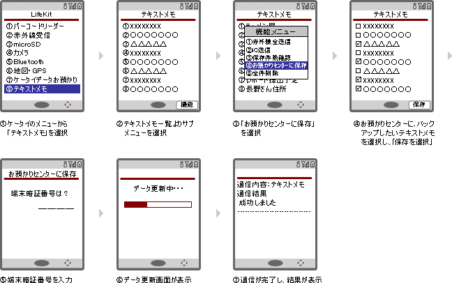 テキストメモ・ToDo・メロディ・現在地通知先の保存操作の説明図