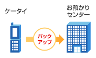 電話帳データのバックアップ方法のイメージ