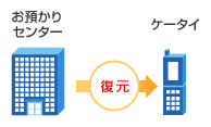 電話帳データの復元方法のイメージ