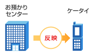 お預かりセンターの編集をケータイに反映のイメージ