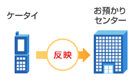 ケータイでの編集をお預かりセンターに反映のイメージ