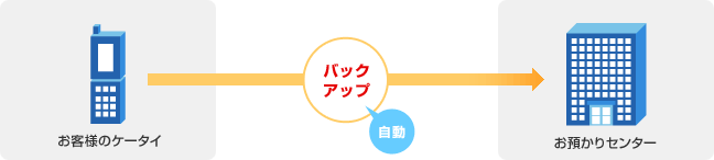 電話帳データのバックアップ方法のイメージ