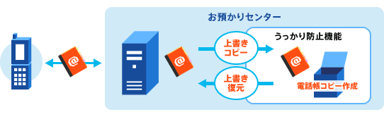 うっかり防止機能のイメージ