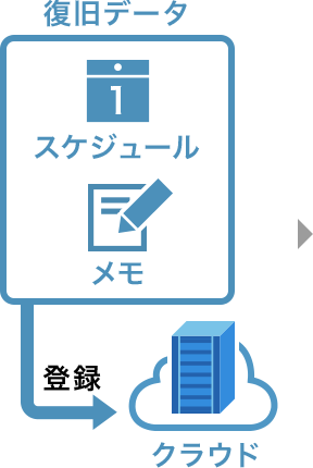 クラウドデータ復旧機能とはの手順3の画像