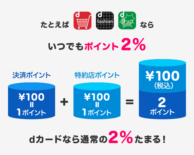 たとえば、dショッピング・dファッション・dブックなら、いつでもポイント2%。100円（税込）のお会計の場合、決済ポイント1ポイント＋特約店ポイント1ポイントで合計2ポイント。dカードなら通常の2%たまる！！