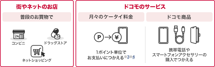 街やネットのお店ではコンビニ・ドラッグストア・ネットショッピングなど普段のお買物でつかえる。ドコモのサービスでは月々のケータイ料金に1ポイント単位でお支払いにつかえる※1※2、ドコモ商品の携帯電話やスマートフォンアクセサリーの購入でつかえる。