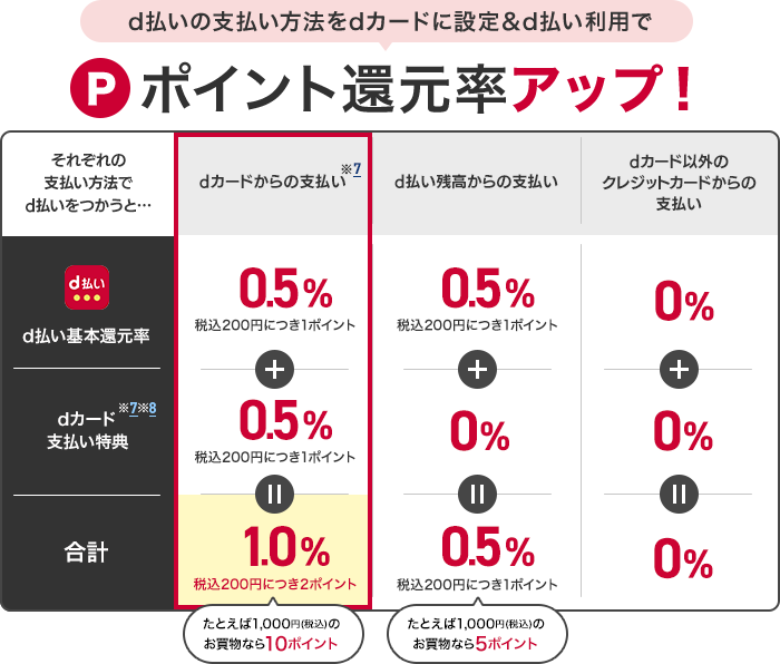 d払いの支払い方法をdカードに設定&d払い利用でポイント還元率アップ！それぞれの支払い方法でd払いをつかうと…dカードからの支払い※7ではd払い基本還元率が0.5%（税込200円につき1ポイント）+dカード支払い特典※7※8が0.5%（税込200円につき1ポイント）で合計1.0%（税込200円につき2ポイント）たとえば1,000円（税込）のお買物なら10ポイント。d払い残高からの支払いではd払い基本還元率が0.5%（税込200円につき1ポイント）+dカード支払い特典※7※8が0%で合計0.5%（税込200円につき1ポイント）たとえば1,000円（税込）のお買物なら5ポイント。dカード以外のクレジットカードからの支払いではd払い基本還元率が0%+dカード支払い特典※7※8が0%で合計0%。
