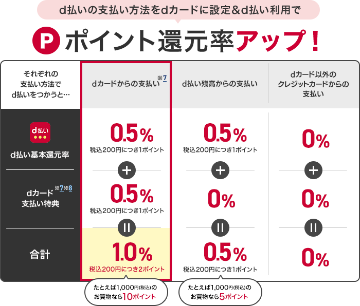 d払いの支払い方法をdカードに設定&d払い利用でポイント還元率アップ！それぞれの支払い方法でd払いをつかうと…dカードからの支払い※5ではd払い基本還元率が0.5%（税込200円につき1ポイント）+dカード支払い特典※5※6が0.5%（税込200円につき1ポイント）で合計1.0%（税込200円につき2ポイント）たとえば1,000円（税込）のお買物なら10ポイント。d払い残高からの支払いではd払い基本還元率が0.5%（税込200円につき1ポイント）+dカード支払い特典※5※6が0%で合計0.5%（税込200円につき1ポイント）たとえば1,000円（税込）のお買物なら5ポイント。dカード以外のクレジットカードからの支払いではd払い基本還元率が0%+dカード支払い特典※5※6が0%で合計0%。