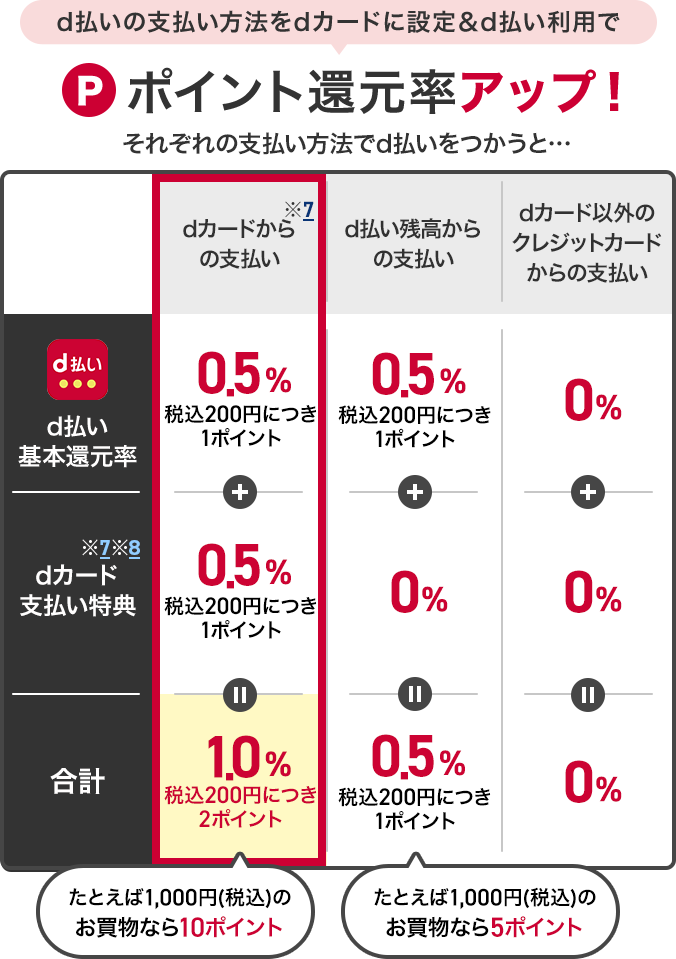 d払いの支払い方法をdカードに設定&d払い利用でポイント還元率アップ！それぞれの支払い方法でd払いをつかうと…dカードからの支払い※7ではd払い基本還元率が0.5%（税込200円につき1ポイント）+dカード支払い特典※7※8が0.5%（税込200円につき1ポイント）で合計1.0%（税込200円につき2ポイント）たとえば1,000円（税込）のお買物なら10ポイント。d払い残高からの支払いではd払い基本還元率が0.5%（税込200円につき1ポイント）+dカード支払い特典※7※8が0%で合計0.5%（税込200円につき1ポイント）たとえば1,000円（税込）のお買物なら5ポイント。dカード以外のクレジットカードからの支払いではd払い基本還元率が0%+dカード支払い特典※7※8が0%で合計0%。