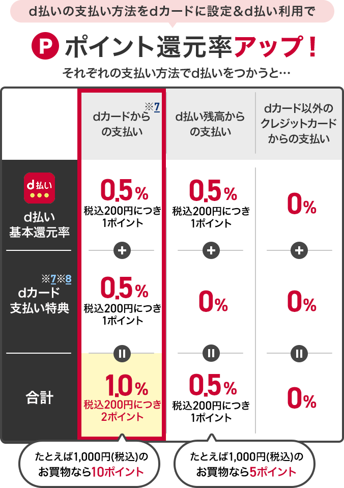 d払いの支払い方法をdカードに設定&d払い利用でポイント還元率アップ！それぞれの支払い方法でd払いをつかうと…dカードからの支払い※5ではd払い基本還元率が0.5%（税込200円につき1ポイント）+dカード支払い特典※5※6が0.5%（税込200円につき1ポイント）で合計1.0%（税込200円につき2ポイント）たとえば1,000円（税込）のお買物なら10ポイント。d払い残高からの支払いではd払い基本還元率が0.5%（税込200円につき1ポイント）+dカード支払い特典※5※6が0%で合計0.5%（税込200円につき1ポイント）たとえば1,000円（税込）のお買物なら5ポイント。dカード以外のクレジットカードからの支払いではd払い基本還元率が0%+dカード支払い特典※5※6が0%で合計0%。