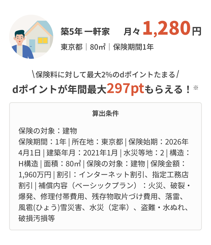 築5年一軒家 月々1,280円(東京都 77㎡ 保険期間1年) 保険料に対して最大2%のdポイントたまる dポイントが年間最大297ptもらえる!