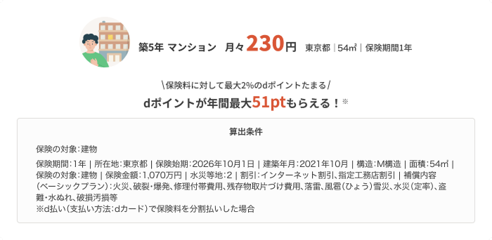 築5年 マンション 月々230円(東京都 54㎡ 保険期間1年) 保険料に対して最大2%のdポイントたまる dポイントが年間最大51ptもらえる!