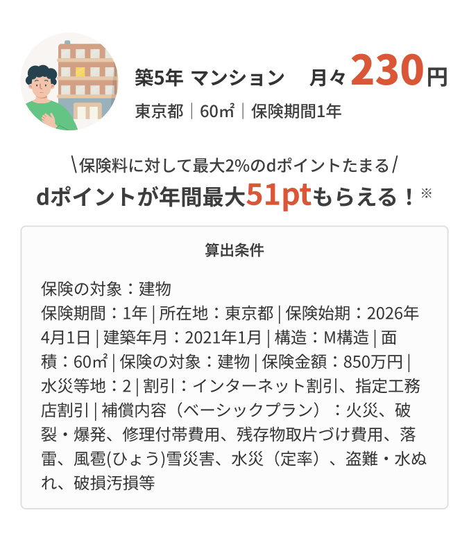 築5年 マンション 月々230円（東京都 60㎡ 保険期間1年） 保険料に対して最大2％のdポイントがたまる dポイントが年間最大51ptもらえる！