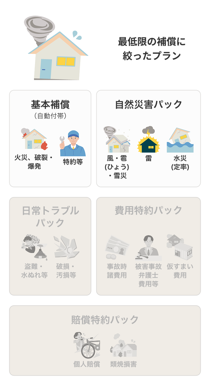 スリム 最低限の補償に絞ったプラン 基本補償（自動付帯）、自然災害パック