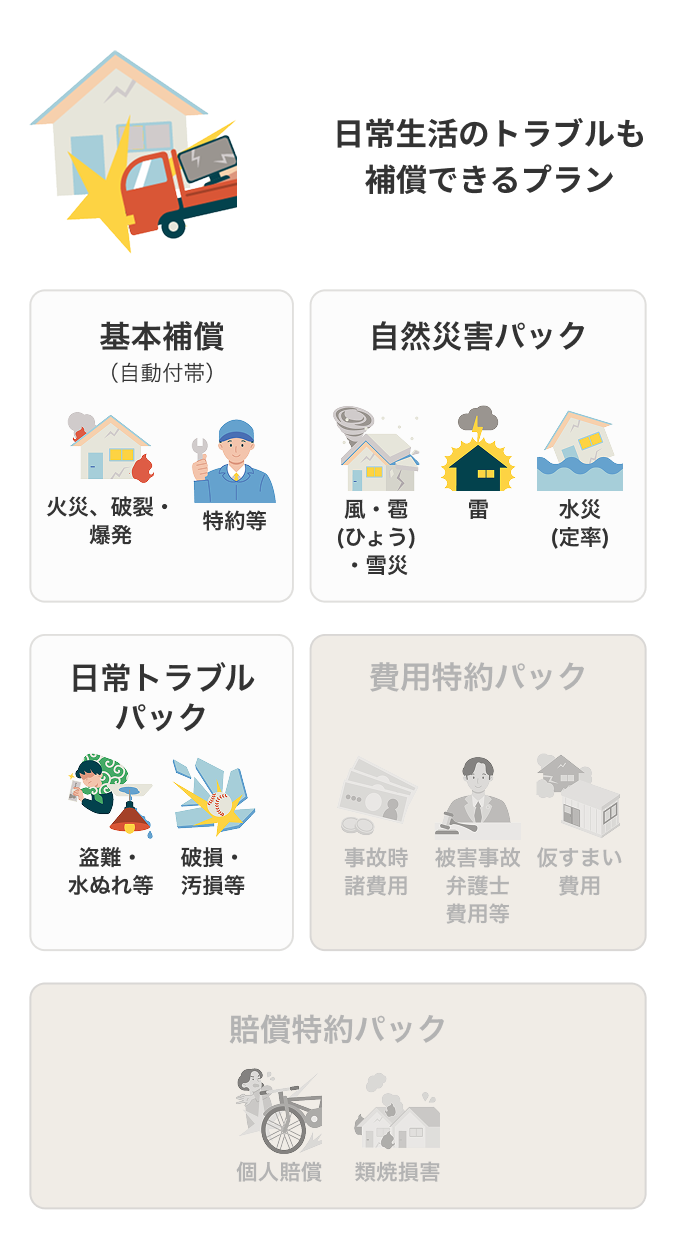 ベーシック 日常生活のトラブルも補償できるプラン 基本補償（自動付帯）、自然災害パック、日常トラブルパック