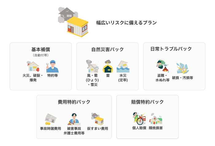 ワイド 幅広いリスクに備えるプラン 基本補償（自動付帯）、自然災害パック、日常トラブルパック、費用特約パック、賠償特約パック