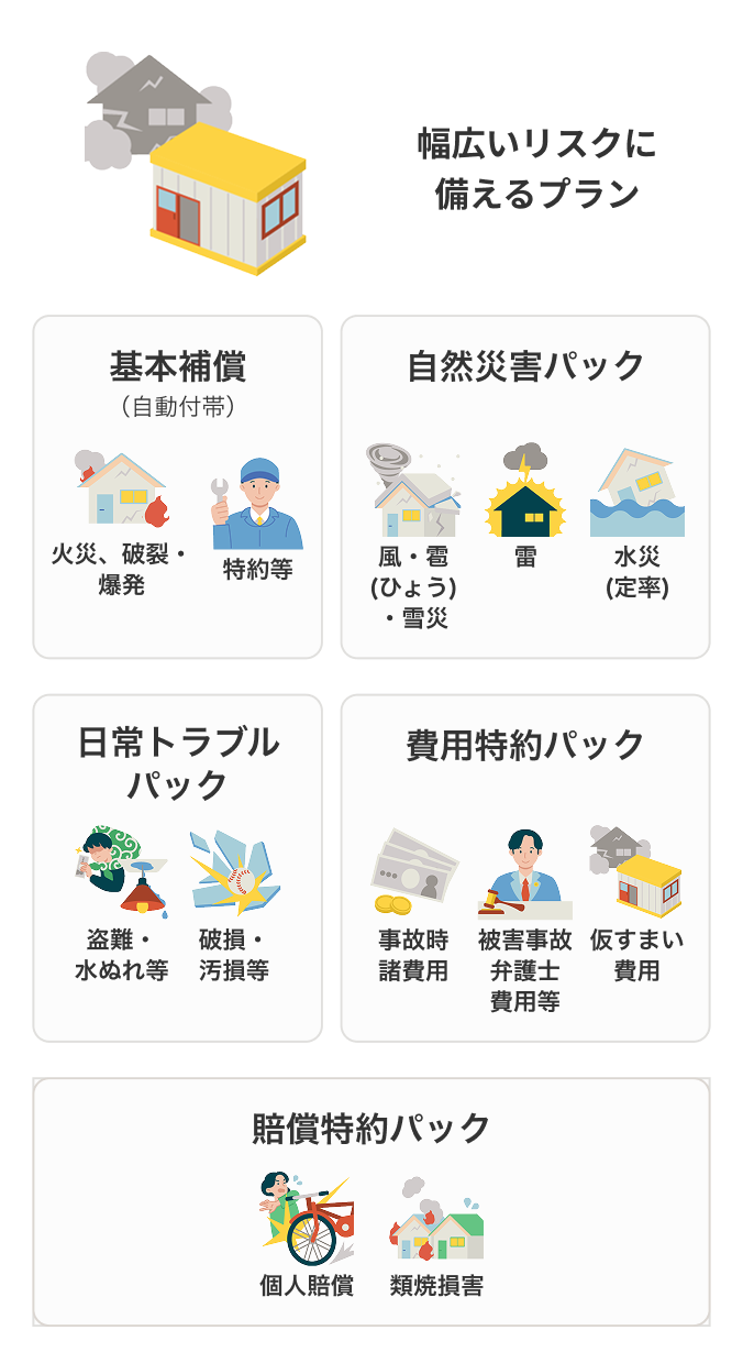 ワイド 幅広いリスクに備えるプラン 基本補償（自動付帯）、自然災害パック、日常トラブルパック、費用特約パック、賠償特約パック