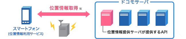 基地局を利用した位置情報提供機能とはの画像