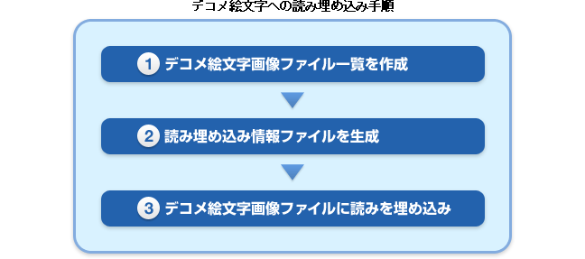 デコメ絵文字への読み埋め込み手順の画像