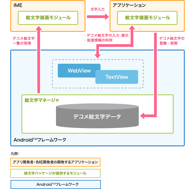 デコメ絵文字拡張情報の利用の画像