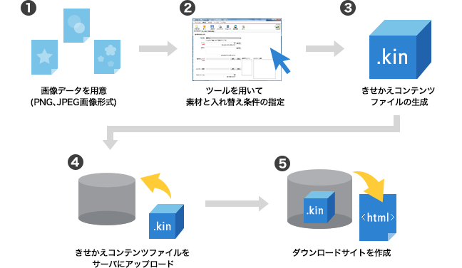 コンテンツ作成から配信までの流れの画像