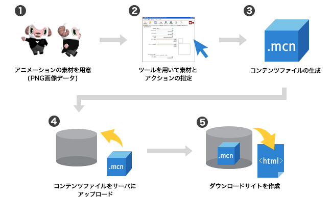 マチキャラ作成から配信までの流れの画像