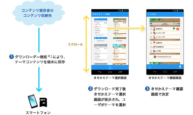 きせかえテーマ機能の利用イメージの画像