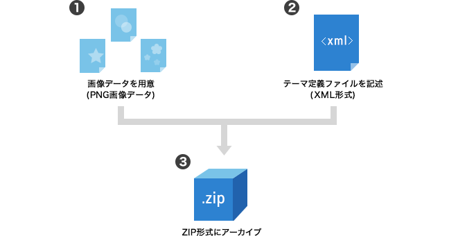 テーマコンテンツ作成の流れの画像