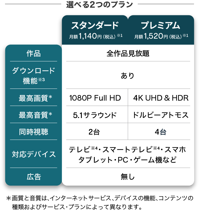 ダウンロード機能やマルチデバイス対応でいつでもどこでも。ディズニープラスで最高のエンターテイメント体験を！の表