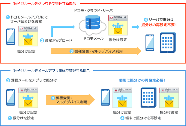 ドコモメールのメール振分けルールについての画像