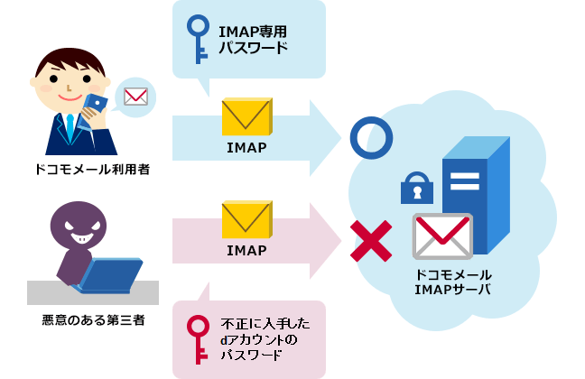 IMAP専用パスワード(旧:セキュリティパスワード)とはのイメージ画像