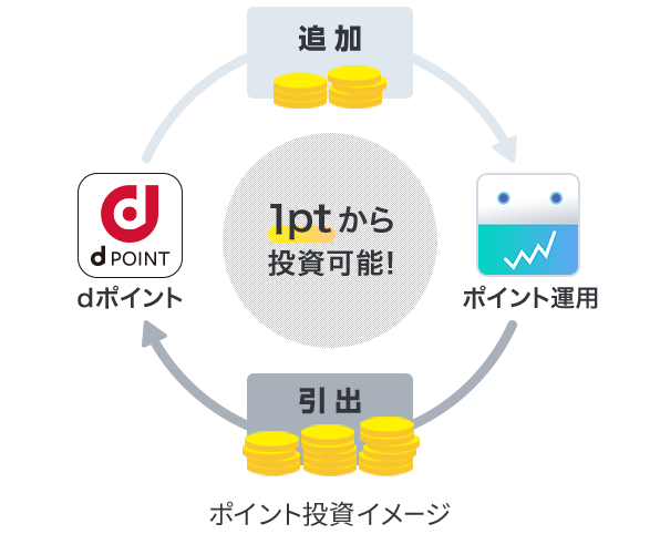 ポイント投資イメージ