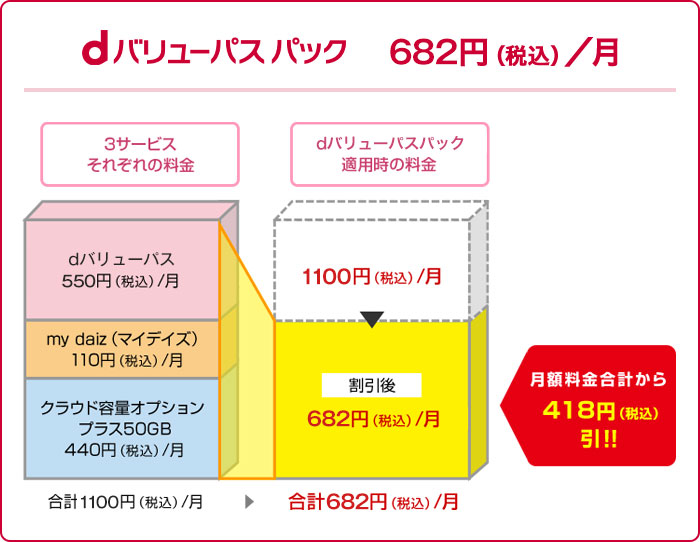 いちおしパック 682円（税込）／「dバリューパス（月額550円［税込］）」「my daiz（マイデイズ）（月額110円［税込］）」「クラウド容量オプション（月額440円［税込］）」をご契約いただくと、合計月額1100円（税込）から418円（税込）割引で月額682円（税込）に。
