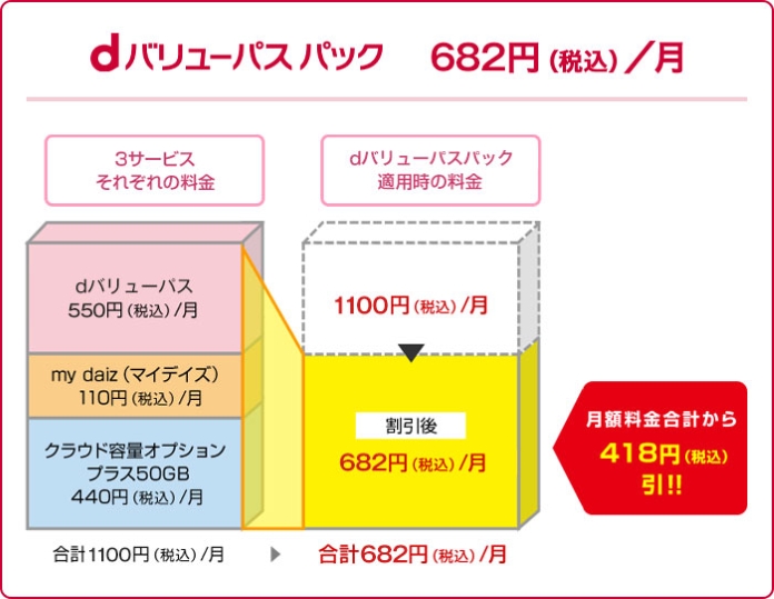 いちおしパック 682円（税込）／「dバリューパス（月額550円［税込］）」「my daiz（マイデイズ）（月額110円［税込］）」「クラウド容量オプション（月額440円［税込］）」をご契約いただくと、合計月額1100円（税込）から418円（税込）割引で月額682円（税込）に。