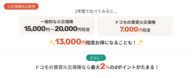 火災保険料比較例 2年間で比べてみると・・・一般的な火災保険15,000円~20,000円程度 ドコモの賃貸火災保険7,000円程度~なので13,000円程度お得になることも! さらに!ドコモの賃貸火災保険なら最大2%のdポイントがたまる!