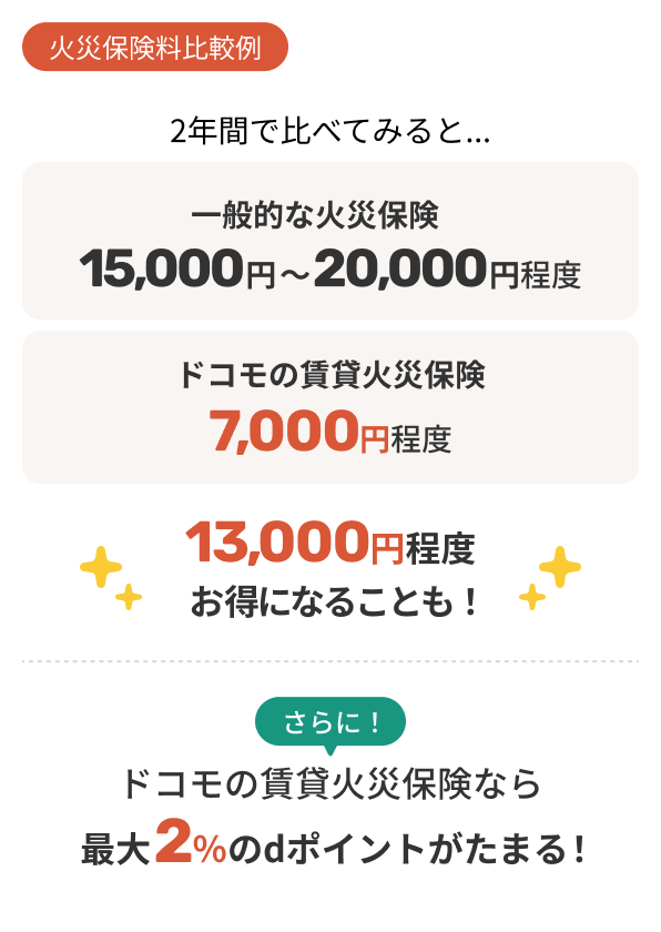 火災保険料比較例 2年間で比べてみると・・・一般的な火災保険15,000円~20,000円程度 ドコモの賃貸火災保険7,000円程度~なので13,000円程度お得になることも! さらに!ドコモの賃貸火災保険なら最大2%のdポイントがたまる!