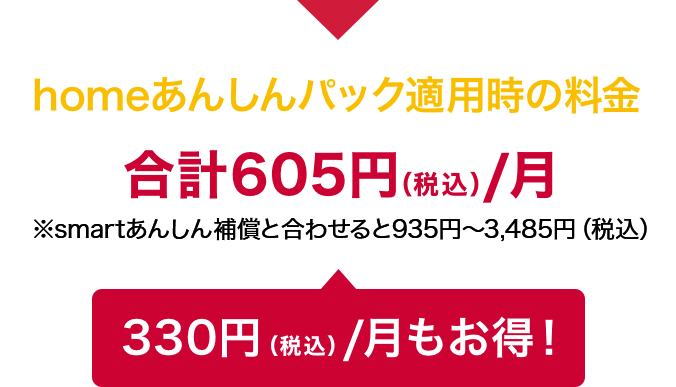 homeあんしんパック適用時の料金は、月額合計605円(税込)(※smartあんしん補償と合わせると935円~3,485円(税込))。毎月330円(税込)もお得!