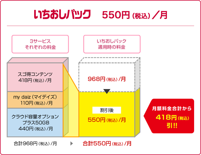 「スゴ得コンテンツ（月額418円［税込］）」「my daiz（マイデイズ）（月額110円［税込］）」「クラウド容量オプション（月額440円［税込］）」をご契約いただくと、合計月額968円（税込）から418円（税込）割引で月額550円（税込）に。